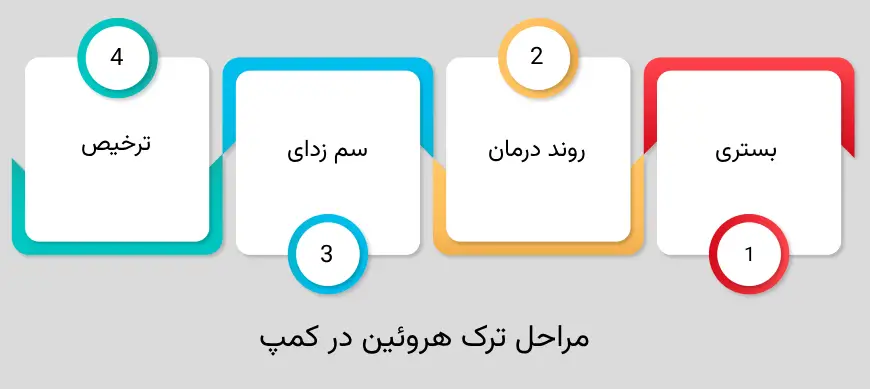 مراحل ترک هروئین در کمپ