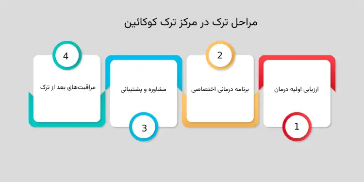 فرایند ترک کوکائین در بهترین مرکز ترک کوکائین